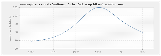 La Bussière-sur-Ouche : Cubic interpolation of population growth